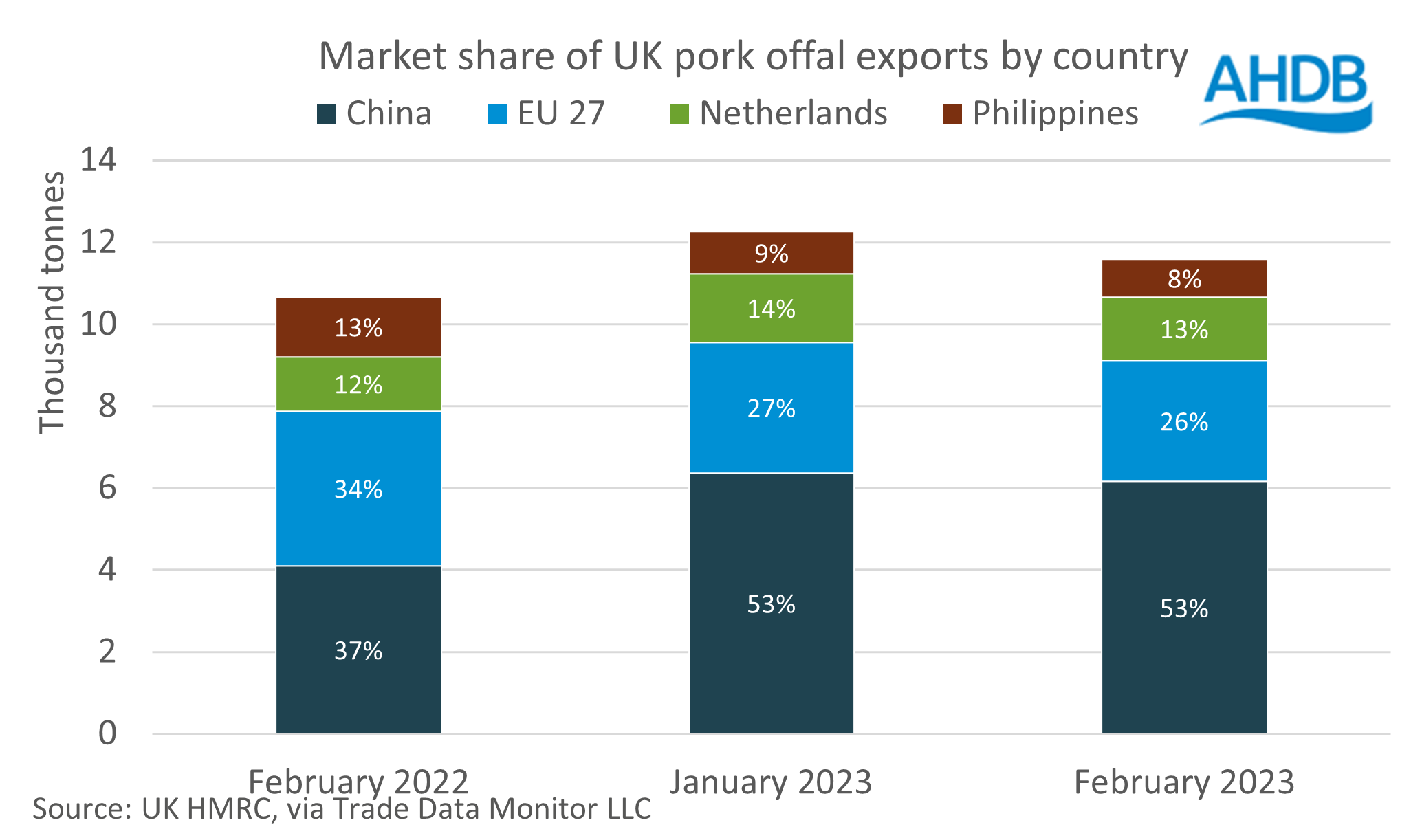 graph showing market share of pork offal exports by product